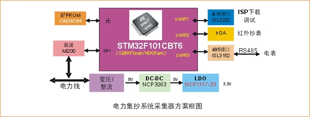STM32F101CBT6组成框图
