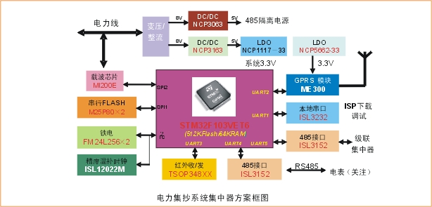 STM32F103VET6组成框图