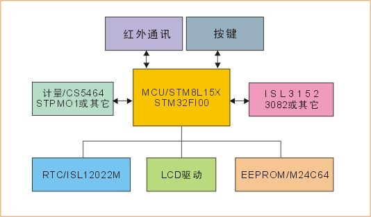 STM8L152组成框图