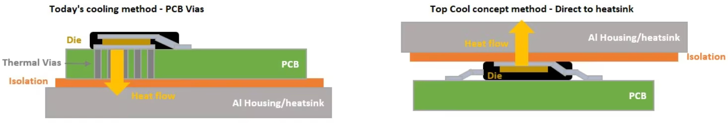 Illustrations of PCB Cooling Methods