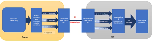 A Typical High Dynamic Range Architecture Sends Multiple Images over the Interface between the Image Sensor and ISP, potentially Straining or Exceeding the Available Bandwidth at High Resolutions