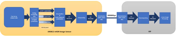 An AR0822 Embedded High Dynamic Range (eHDR) Image Sensor