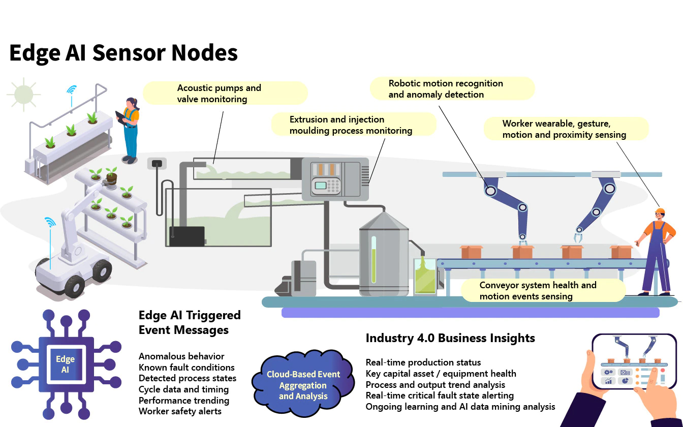 Edge AI Sensor Nodes