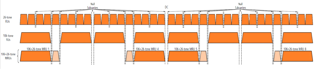 RU & MRU of 320 MHz OFDMA PPDU