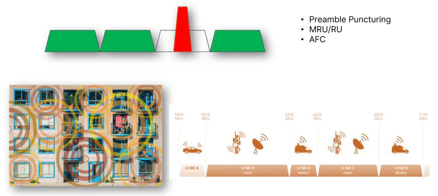 Interference Mitigation and Coexistence by Preamble Puncturing, MRU/RU and AFC