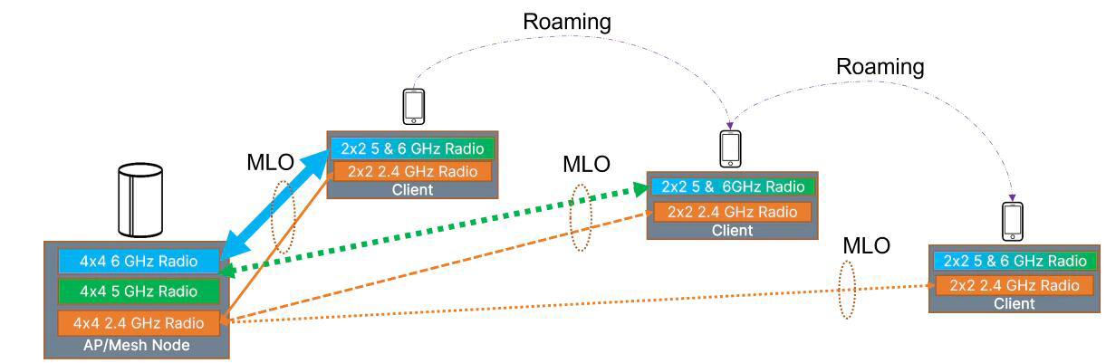 Leveraging MLO for Seamless Roaming Experience
