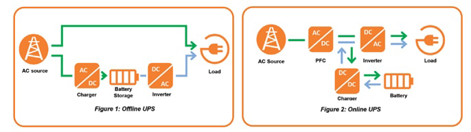 offline UPS and online UPS topologies