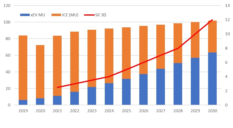 EV/ IC breakdown: Credit Suisse – Mar 26, 2021 – Global Semiconductor Sector – Automotive semis – Powering the EV megatrend – Report EliteSiC onsemi estimates