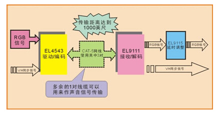 【方案】高性能的 VGA 信号传输解决方案(图2)